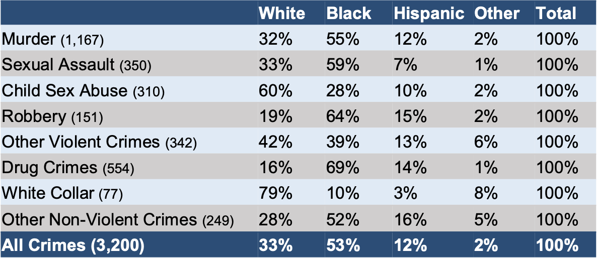 National Registry of Exonerations: Exonerations by crime type and race, 1989–2022. Murder (1,167): 32% White, 55% Black, 12% Hispanic, 2% Other. All Crimes (3,200): 33% White, 53% Black, 12% Hispanic, 2% Other.