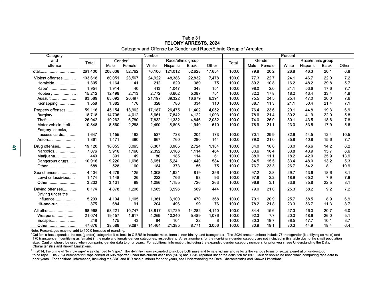 Table 31 from the 2024 California Crime in California report showing Felony Arrests by Category, Gender, and Race/Ethnic Group. Homicide: 629 Hispanic, 389 Black, 212 White, 75 Other.