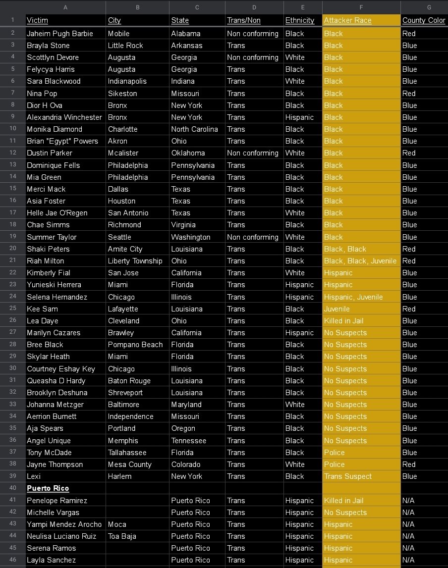 Screenshot of tweet from September 21, 2023, showing compiled 2020 transgender homicide suspect data