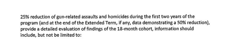 Screenshot of Section 5(b)(5) of City of Sacramento Funding Agreement 2017-1473. Text reads: '25% reduction of gun-related assaults and homicides during the first two years of the program (and at the end of the Extended Term, if any, data demonstrating a 50% reduction), provide a detailed evaluation of findings of the 18-month cohort, information should include, but not be limited to:'
