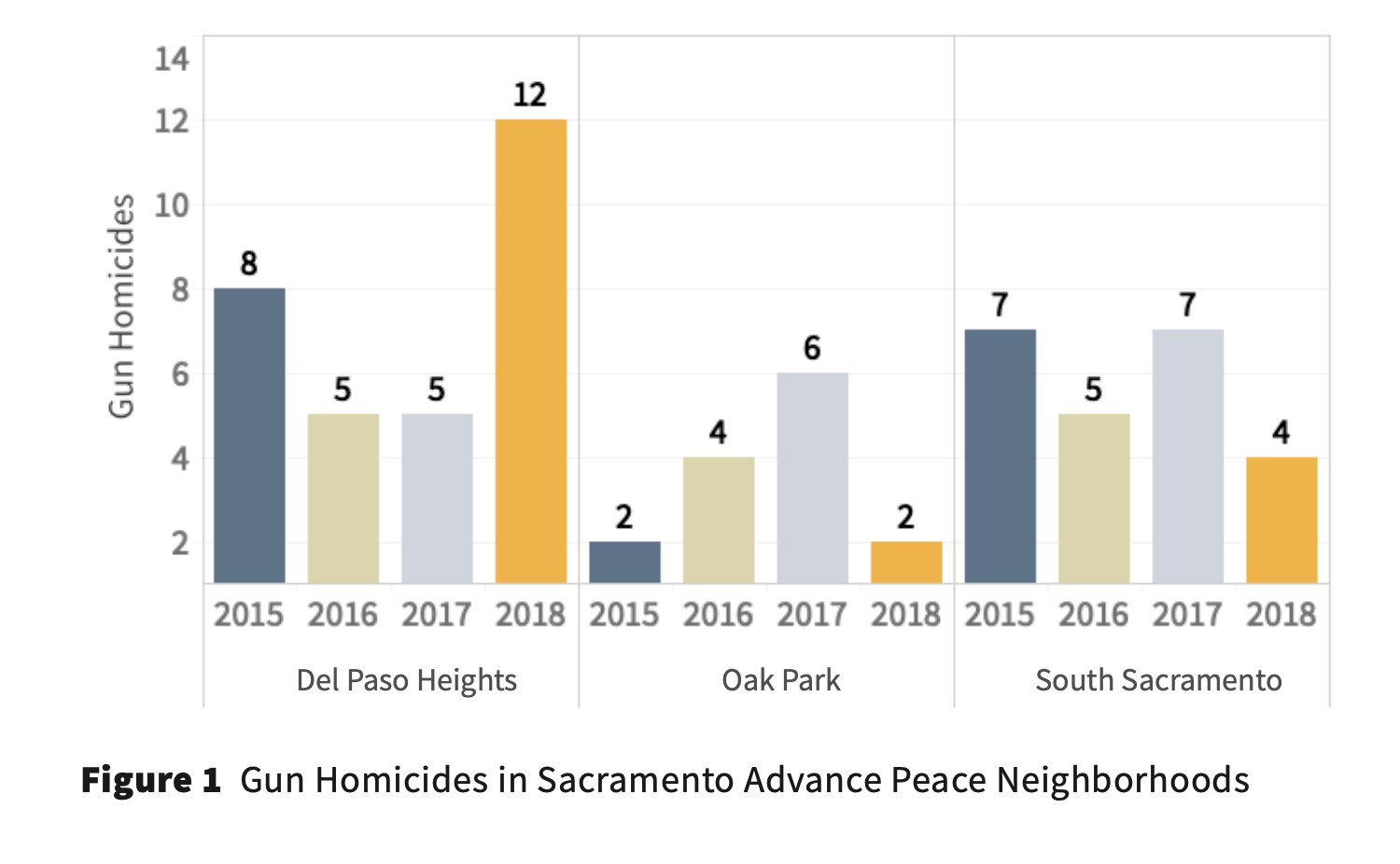 Bar chart titled 'Gun Homicides in Sacramento Advance Peace Neighborhoods,' showing yearly counts in Del Paso Heights, Oak Park, and South Sacramento for 2015, 2016, 2017, and 2018. Del Paso Heights: 8, 5, 5, 12. Oak Park: 2, 4, 6, 2. South Sacramento: 7, 5, 7, 4.