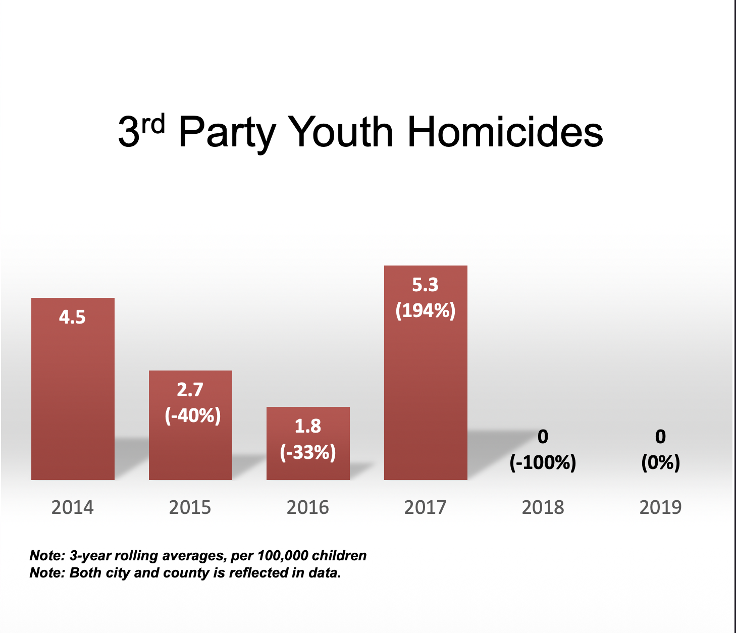 Slide titled '3rd Party Youth Homicides' from the Sierra Health Foundation Black Child Legacy Campaign presentation to the Sacramento City Council on July 21, 2020. Bar chart shows values 4.5, 2.7, 1.8, 5.3, 0, 0 for the years 2014 through 2019. Footnotes read: '3-year rolling averages, per 100,000 children' and 'Both city and county is reflected in data.'
