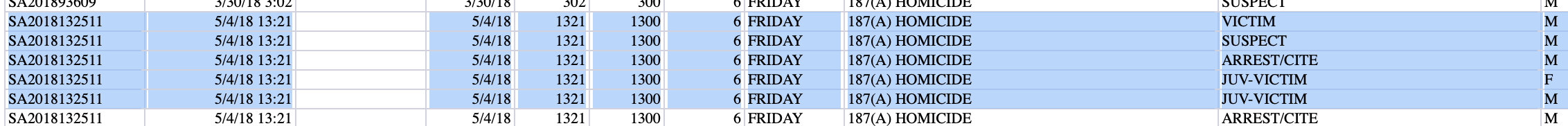 Six rows from the Sacramento Police Department GOPerson_09A2016_2019 dataset, all for case number SA2018132511, all dated 5/4/18 at 13:21 hours, all classified as 187(A) HOMICIDE. Roles listed in order: VICTIM (Male), SUSPECT (Male), ARREST/CITE (Male), JUV-VICTIM (Female), JUV-VICTIM (Male), ARREST/CITE (Male).